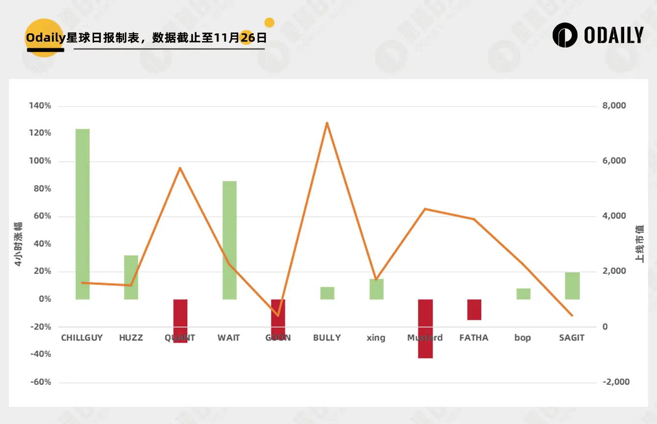 CHILLGUY 一天 12 倍，但 Moonshot 造的富大多人吃不到